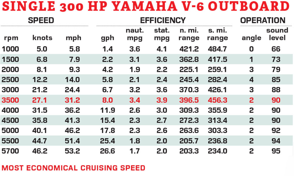 Contender 24S single outboard performance data