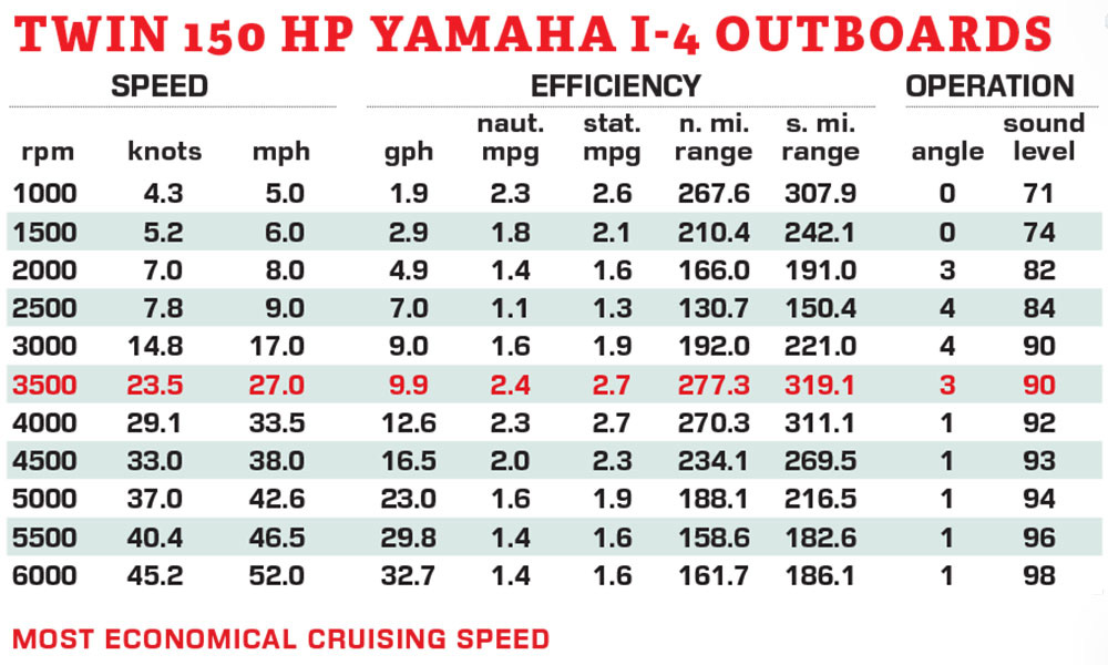 Contender 24S twin outboards performance data