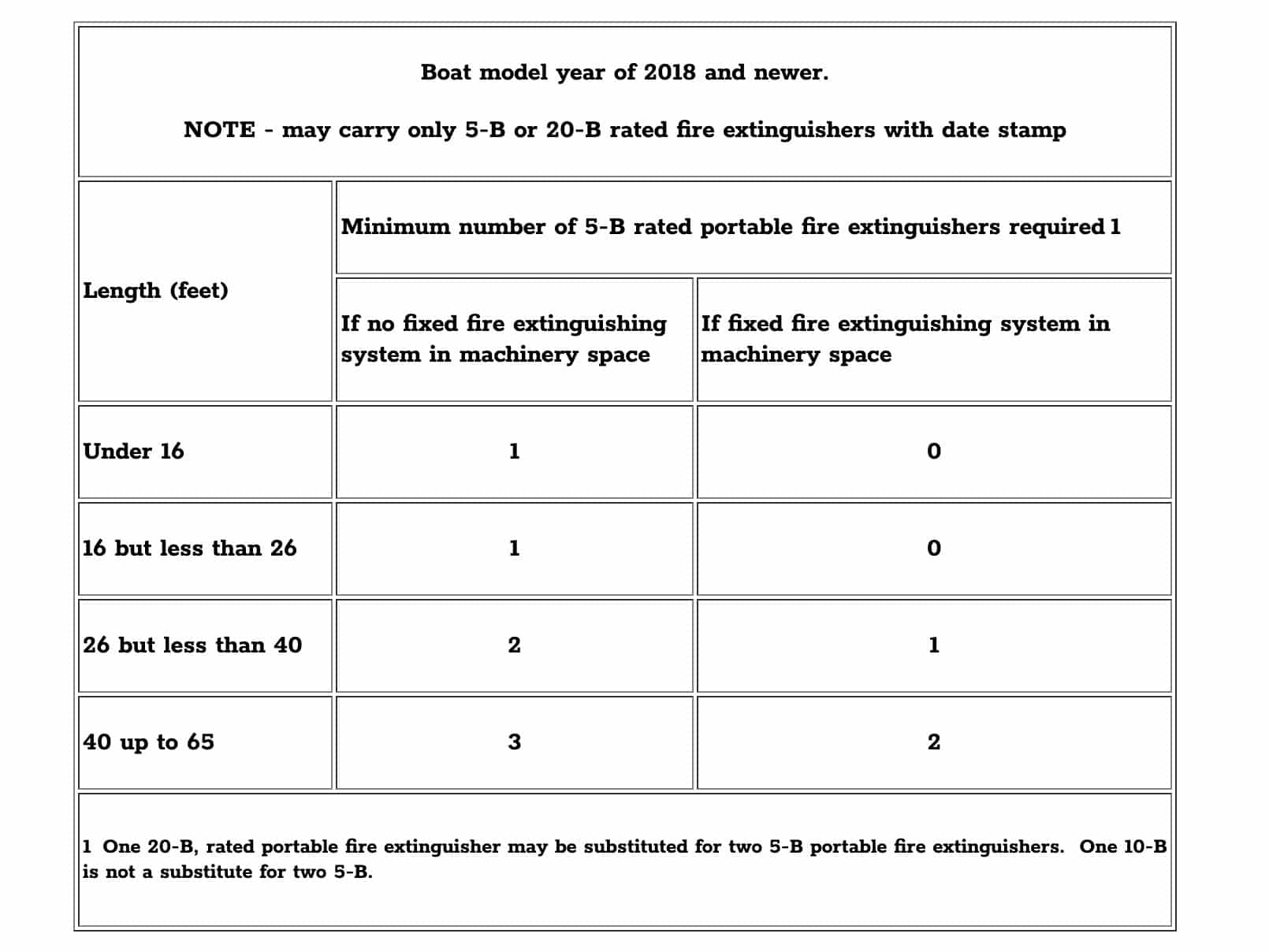 Boating Regulations and Safety Concerns