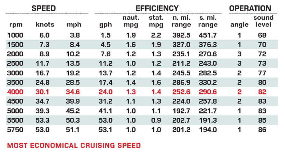 Pursuit DC 306 performance data