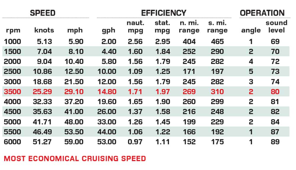 Sea Pro 292DLX Offshore performance data