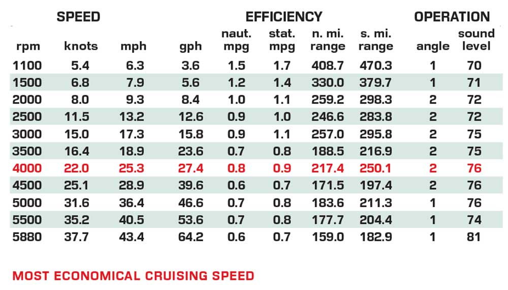 Fjord 39 XP performance data