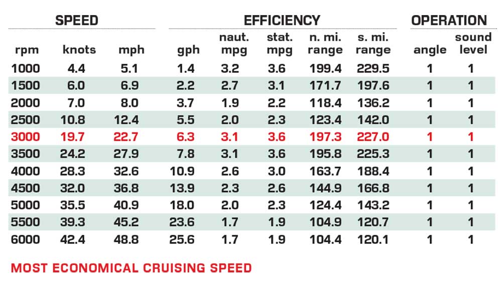 Grady-White 231 Coastal Explorer performance data