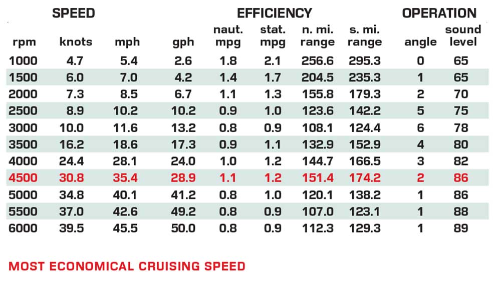 Jeanneau NC 895 Series 2 performance data