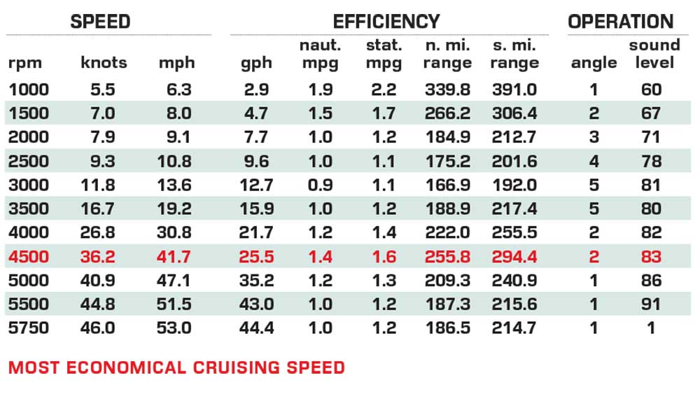 Monterey Elite 30 performance data