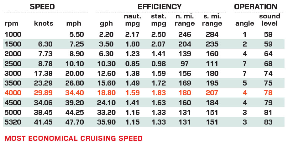 Bayliner Trophy T29 Explorer performance data