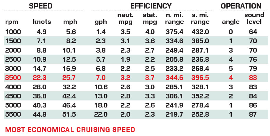 Four Winns H9 OB performance data