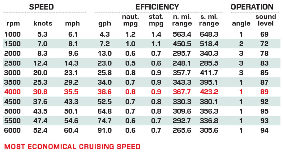 Sōlace 37CS performance data