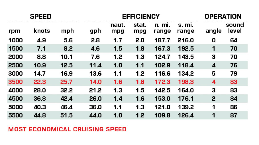 Four Winns H9 performance data