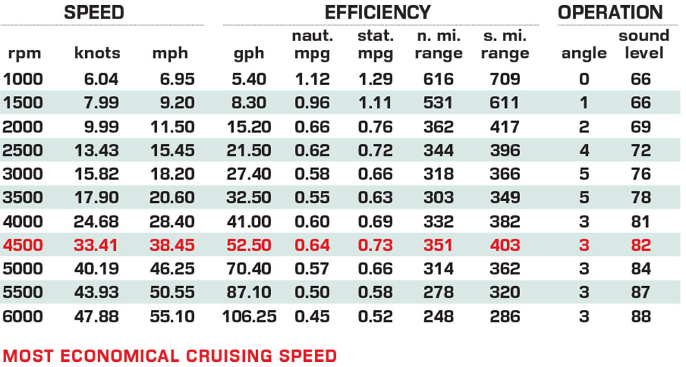 NorthCoast 415 HT performance data