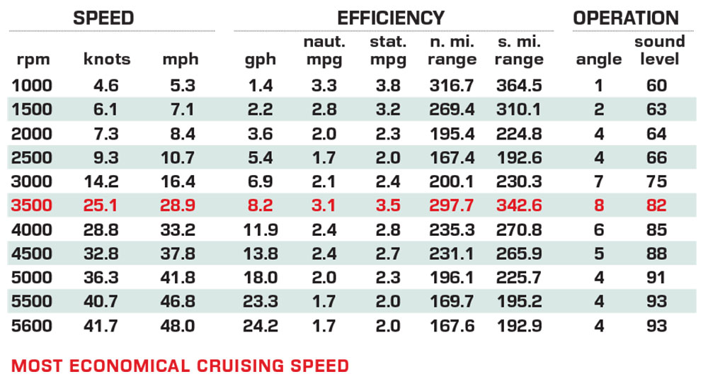 Sailfish 232 Center Console performance data