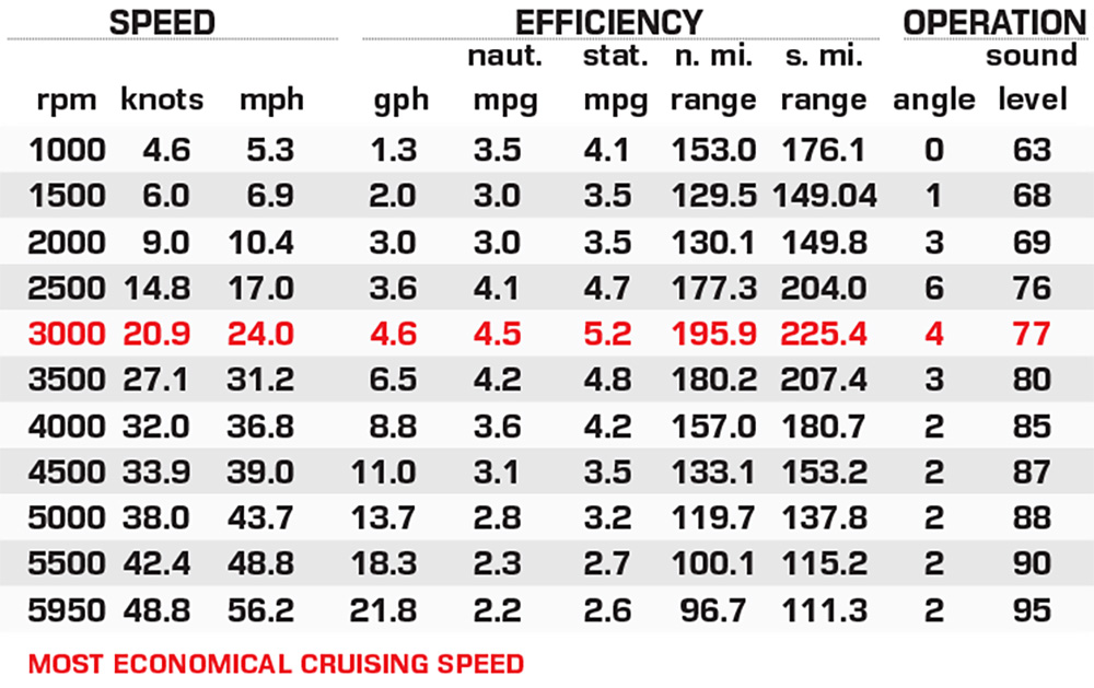 Alumacraft Competitor 205X SC performance data