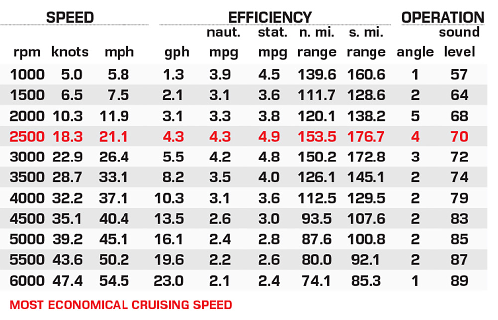 G3 Angler V21 F performance data