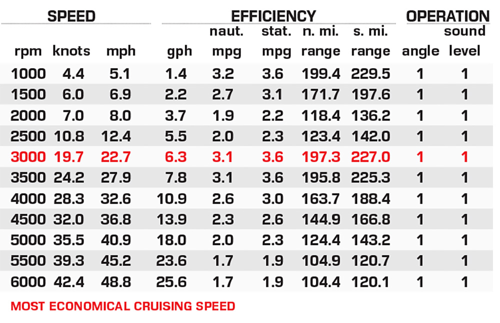 Grady-White 231 Coastal Explorer performance data