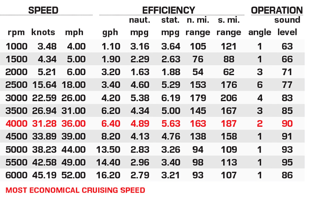 Mako 18 Pro Skiff Backwater Edition performance data