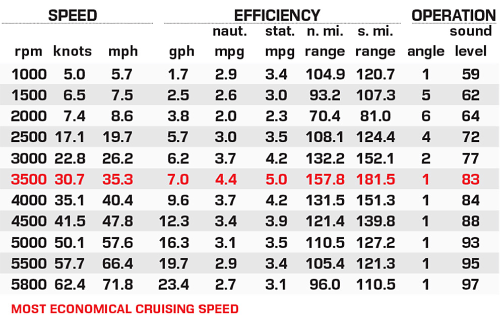 Ranger Alpha 208 performance data