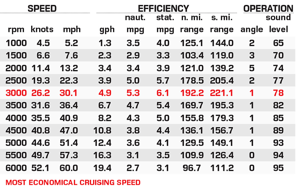 Ranger RB210 performance data