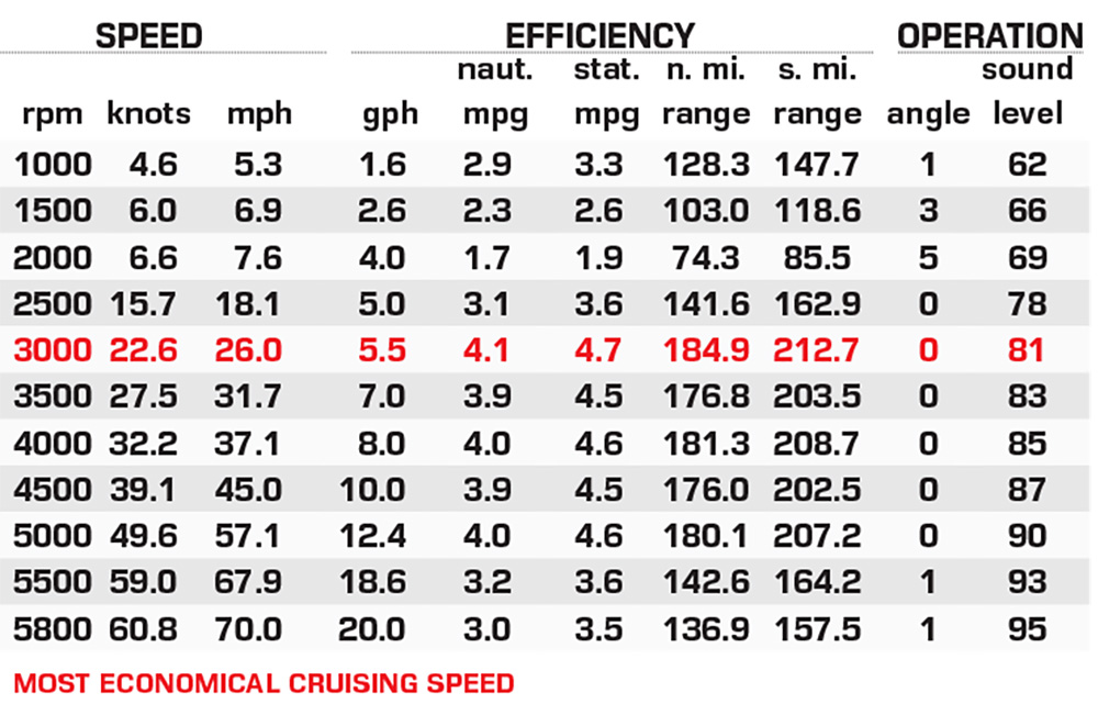 Ranger Z519R performance data