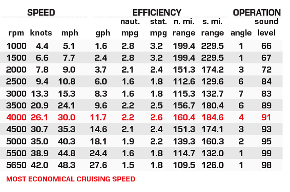 Chaparral 2870 SSX performance data