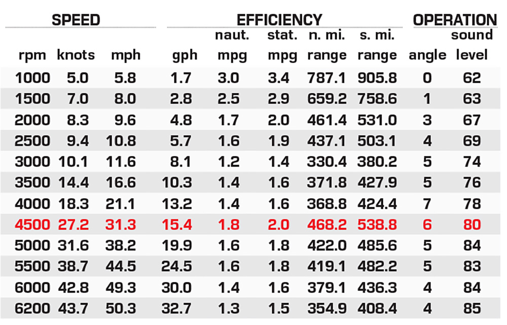 Regal LX36 performance data