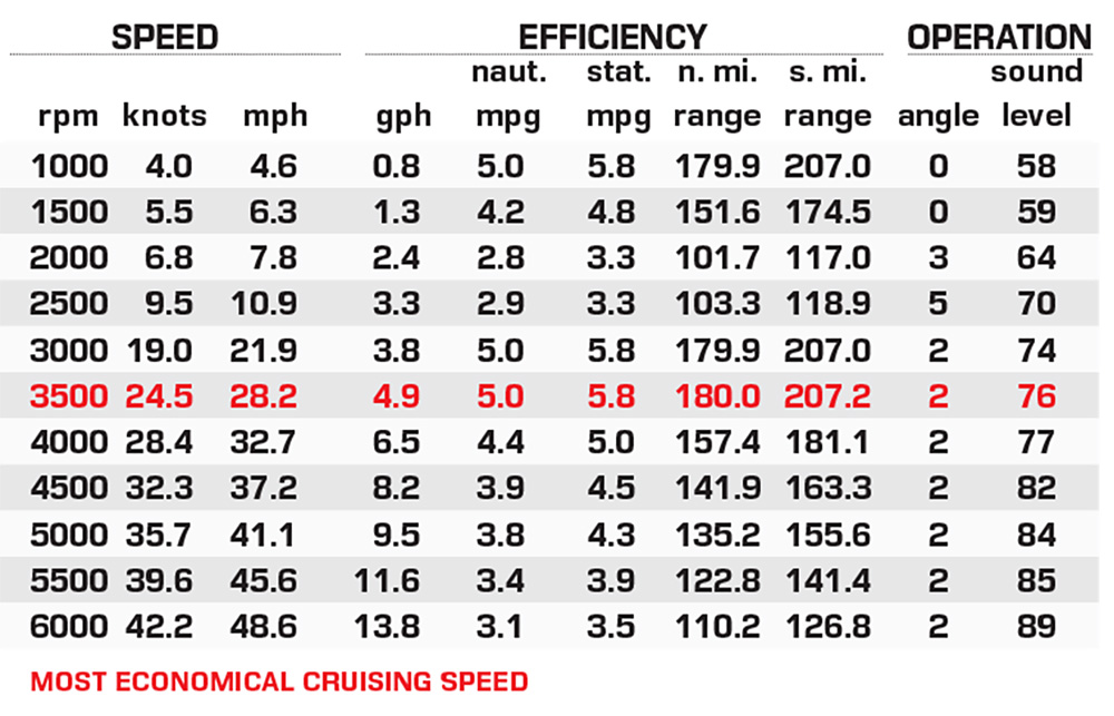 Tahoe 1950 performance data