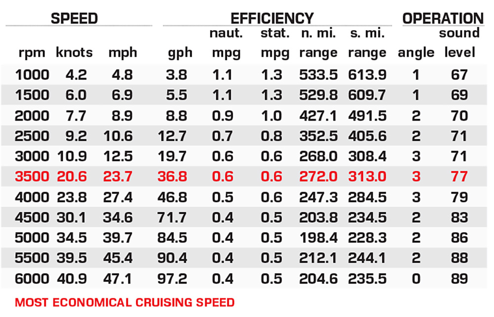 Tiara Yachts 43 LE performance data