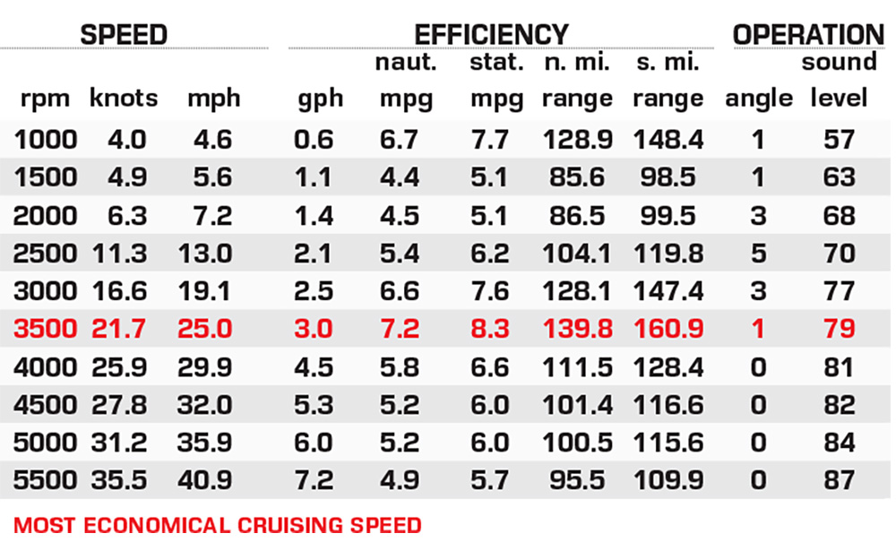 Tracker Pro Team 175 Tournament Edition performance data