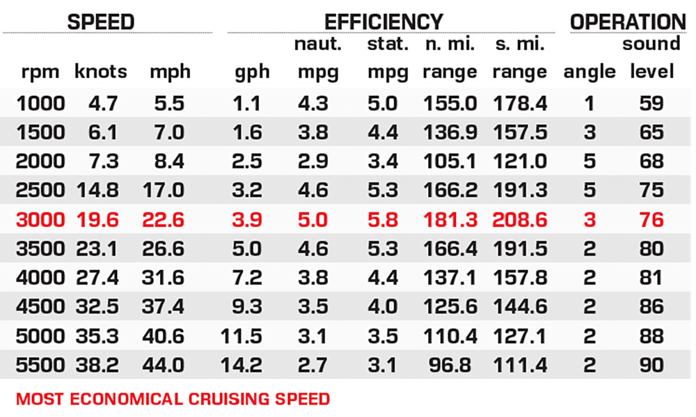 Tracker Targa V-18 Combo performance data