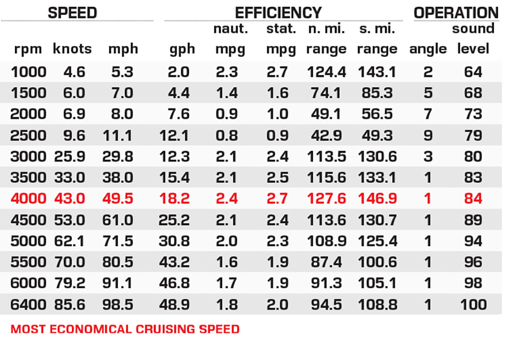 Bass Cat Jaguar STS performance data