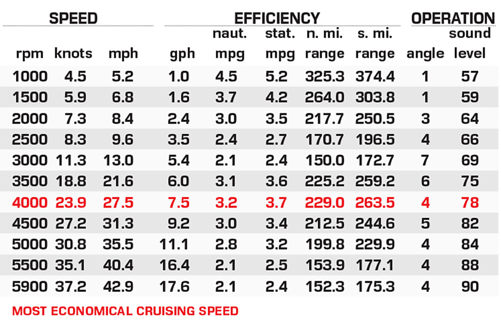 Boston Whaler 210 Vantage performance data