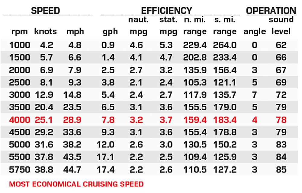 Bayliner D22 performance data