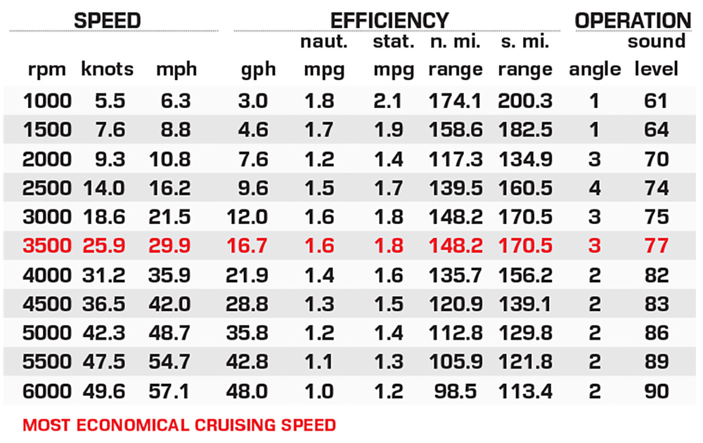 Navan S30 performance data