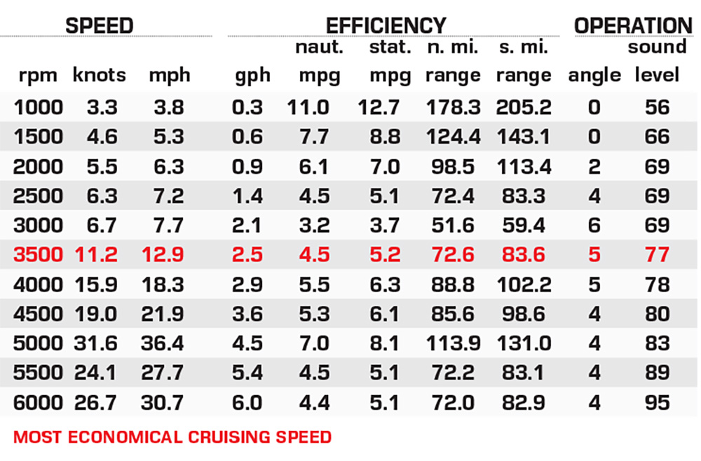 Starcraft SV 16 OB performance data