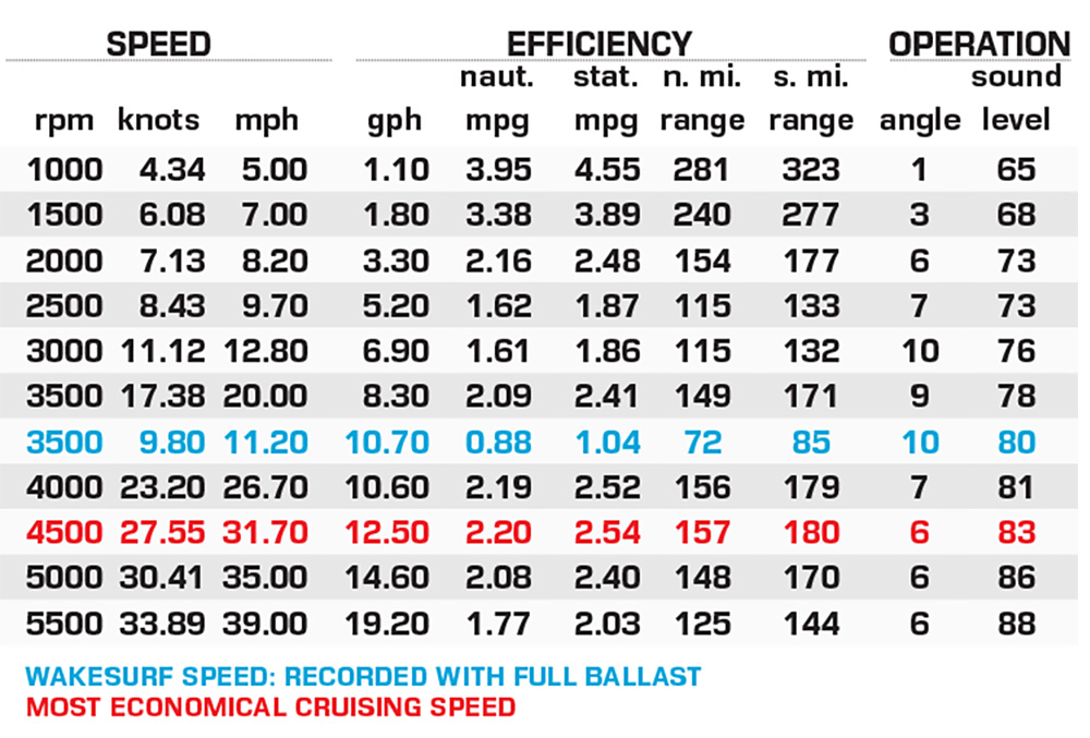 MasterCraft XT23 performance data