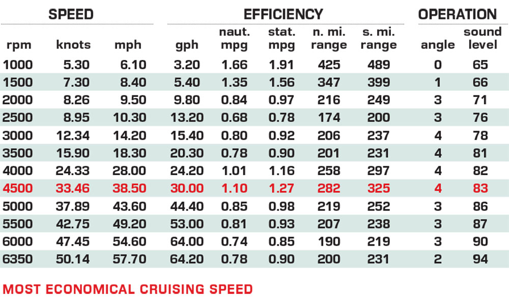 Boston Whaler 330 Vantage performance data