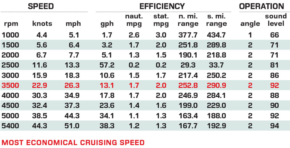 Cobia 265 CC Open performance data