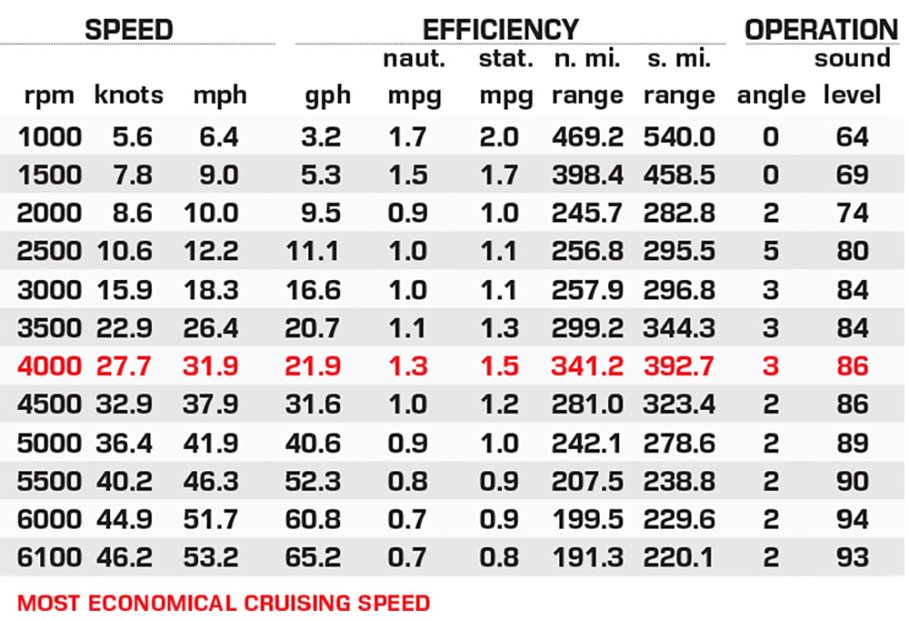 Everglades 315cc performance data