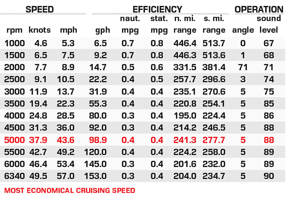 Formula 457 CCF performance data