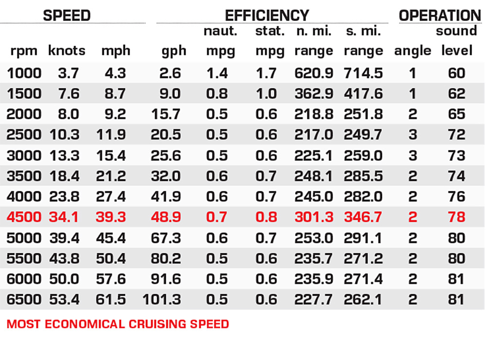 Intrepid 41 Panacea performance data