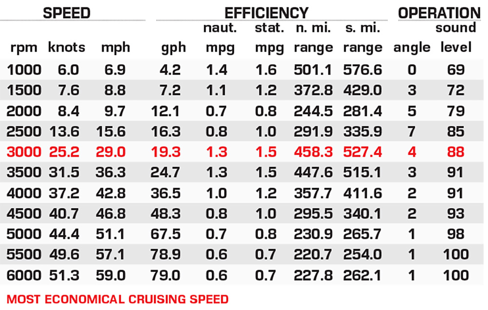 Jupiter Marine 340LS performance data