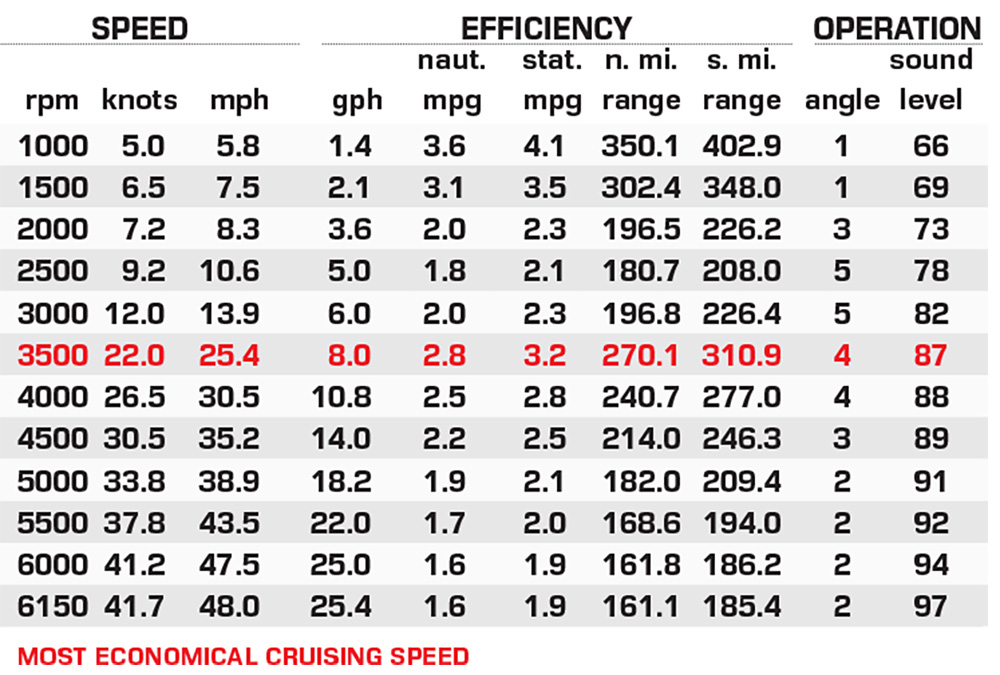 Parker Offshore 23 SE performance data