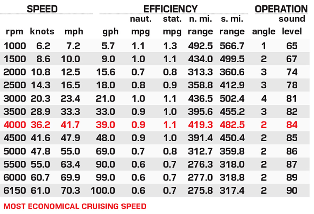 Phenom Yachts Phenom 37 performance data