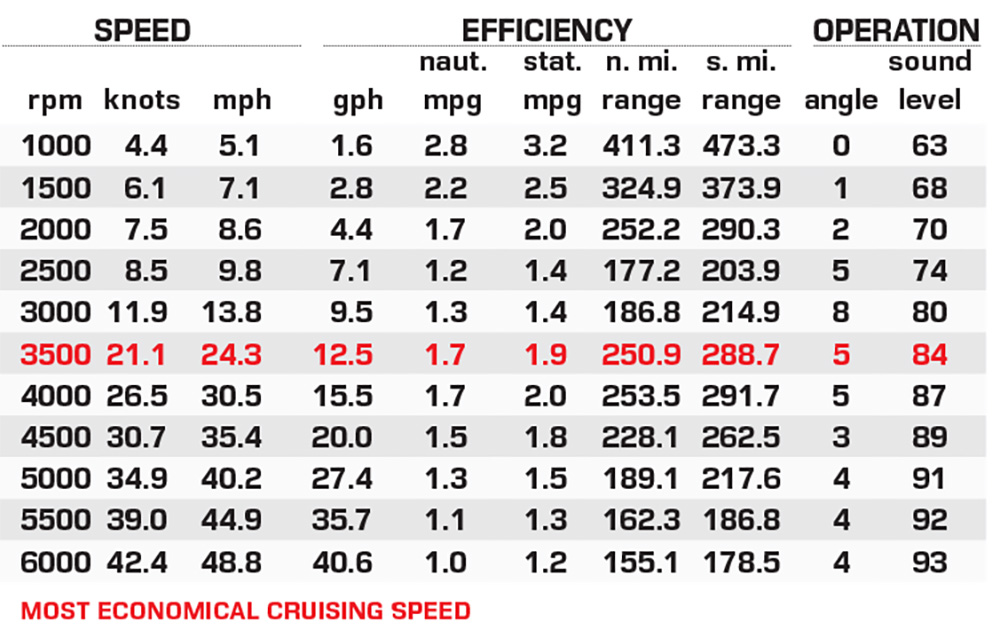 Robalo R257 performance data