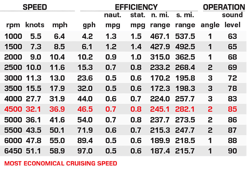 Scout 400 LXF performance data