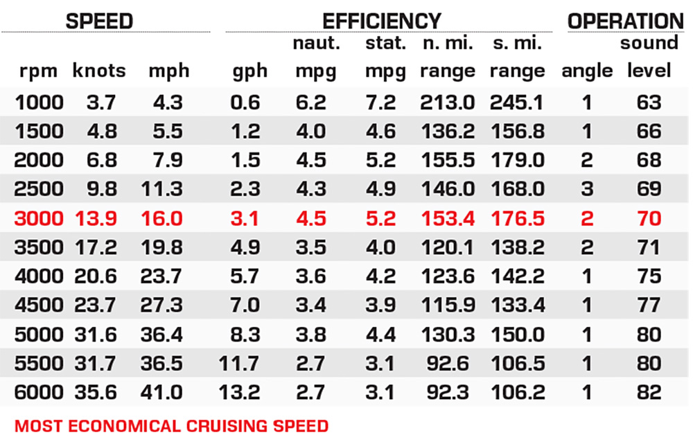 Aura Quad Lounge performance data