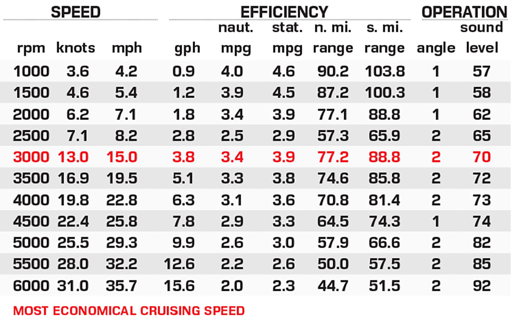 Bennington 24 MFB Sport performance data