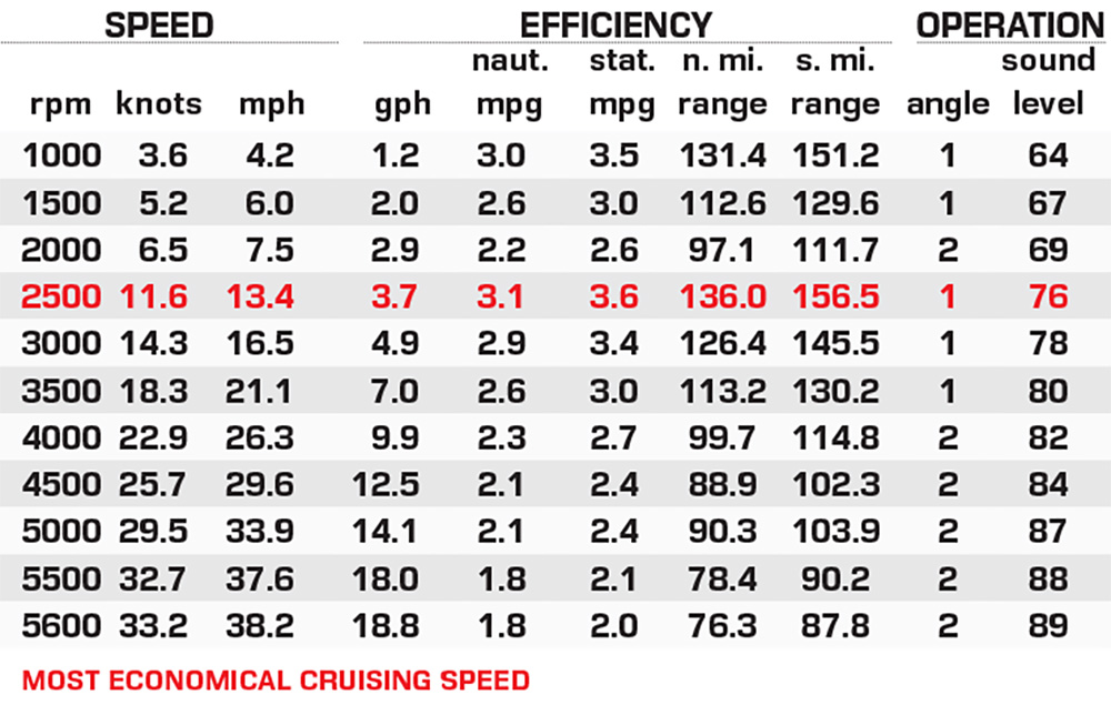 Bennington 24MSB performance data