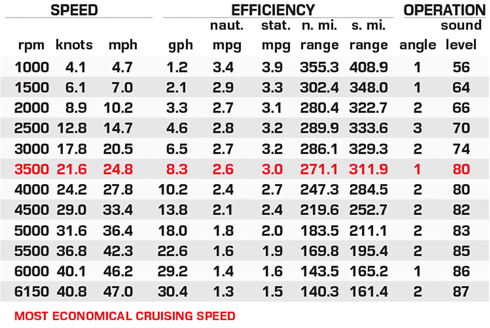 Bennington 25 RX Sport performance data