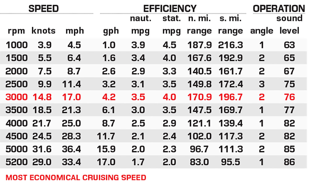 Crest Classic 240 SLSC performance data