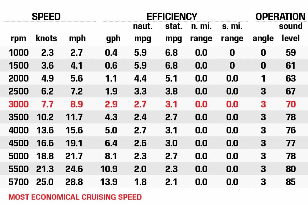 Manitou Cruise 22 Max Switchback performance data